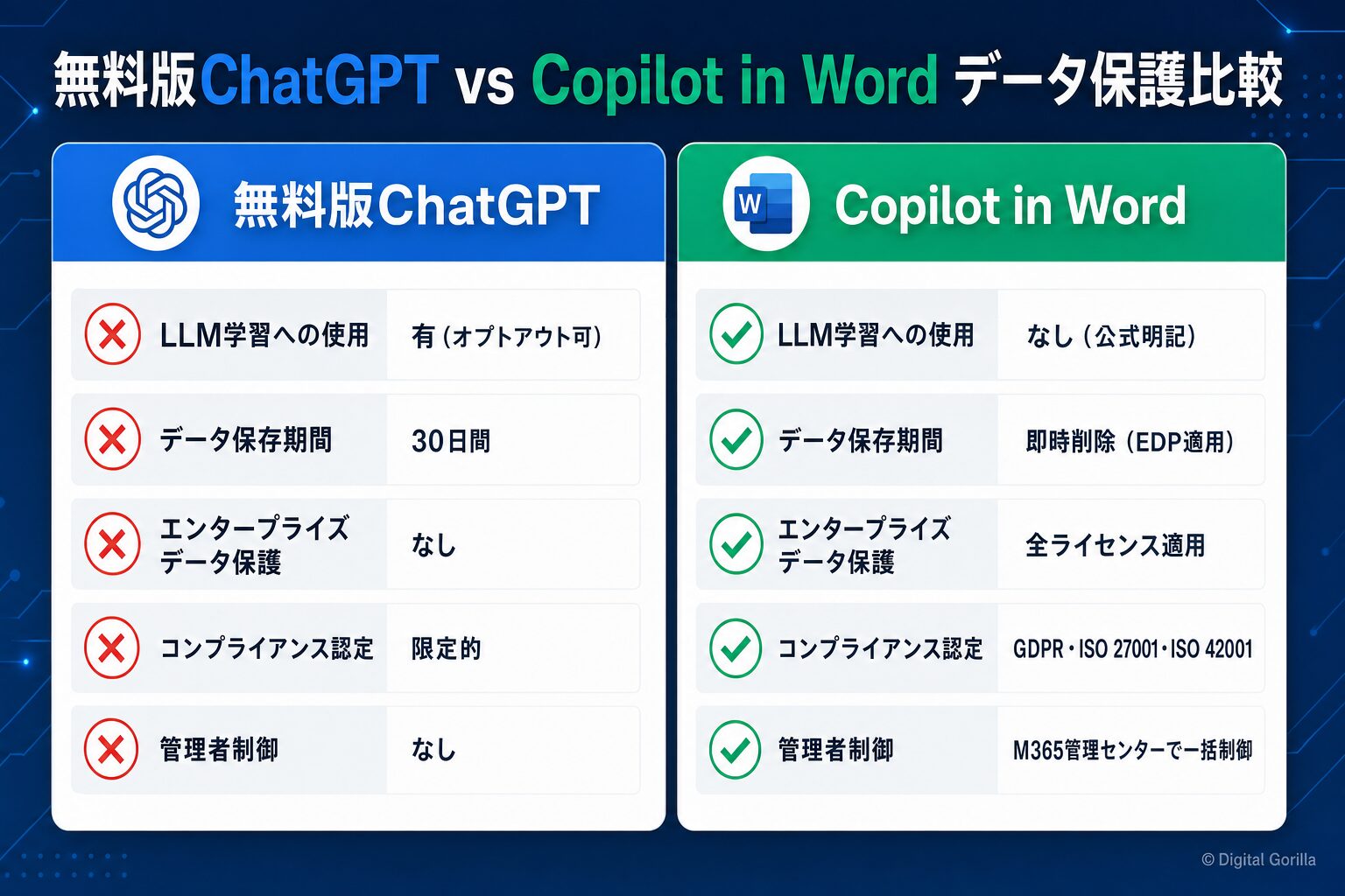 無料版ChatGPT vs Copilot in Word データ保護比較：LLM学習有無・EDP・コンプライアンス対応の違い