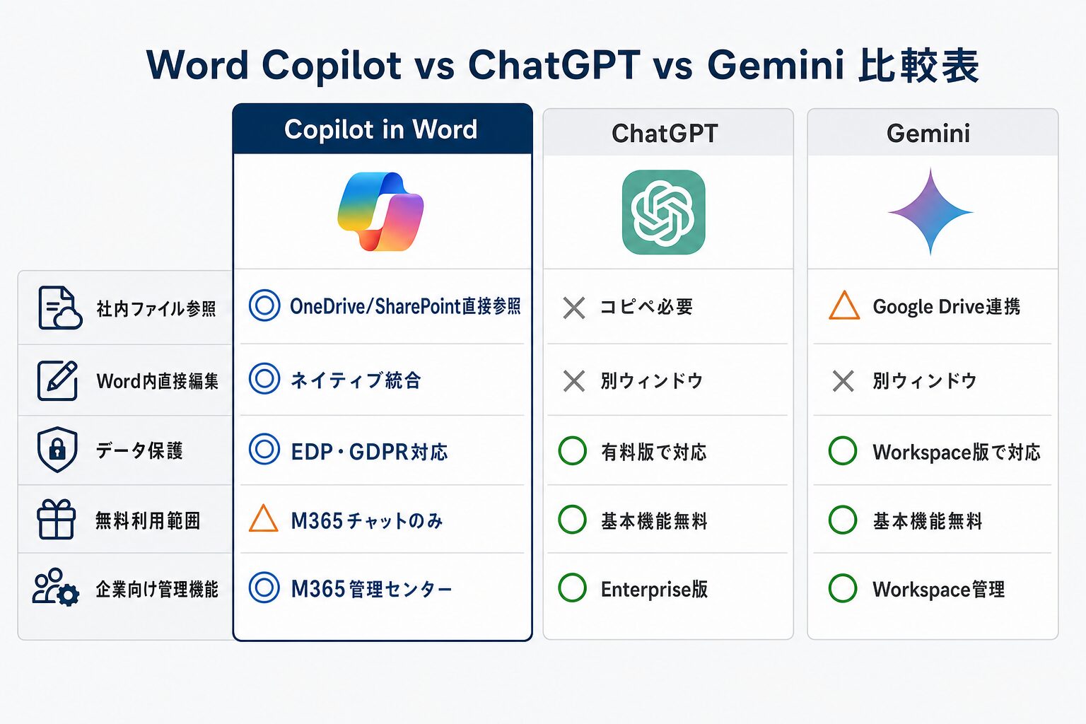 Word Copilot vs ChatGPT vs Gemini 比較表：社内ファイル参照・データ保護・管理機能の違い