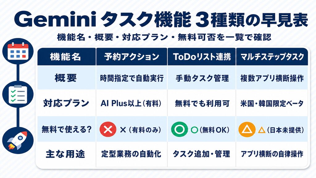 Geminiタスク機能3種類の早見表(機能名・概要・対応プラン・無料可否)