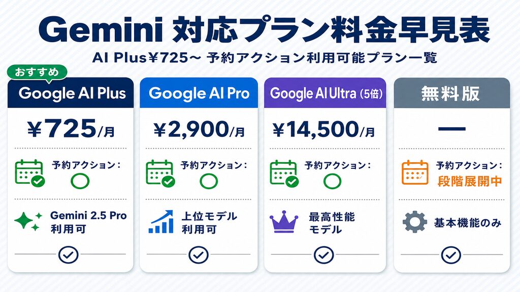 Gemini予約アクション対応プラン料金早見表(AI Plus・AI Pro・AI Ultra・無料版)