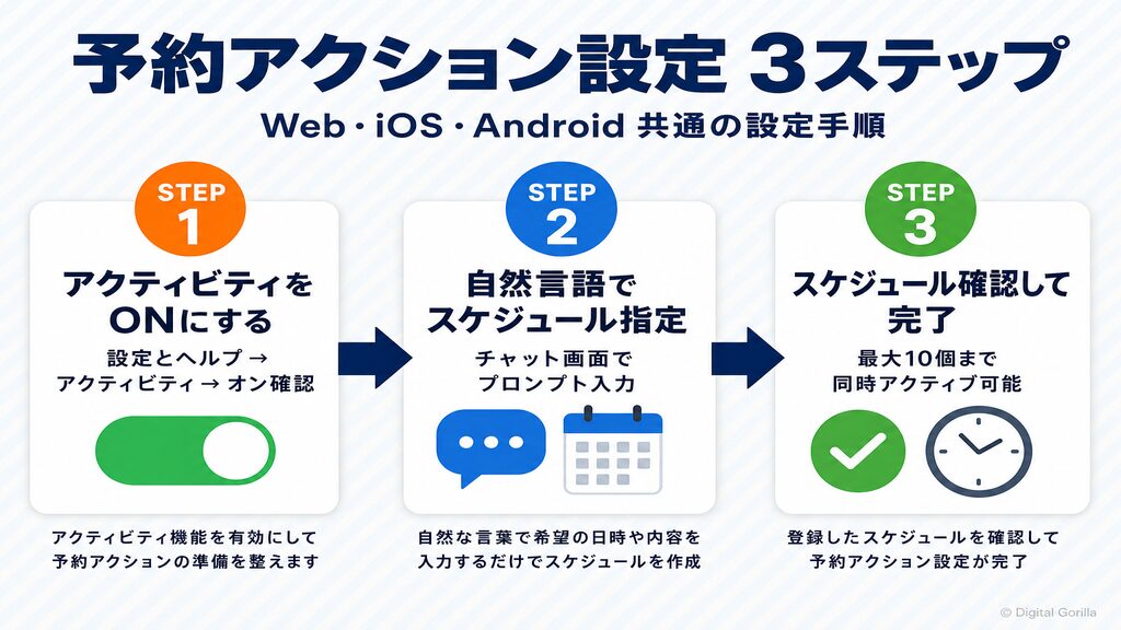 Gemini予約アクション設定3ステップ(アクティビティON→プロンプト入力→スケジュール確認)