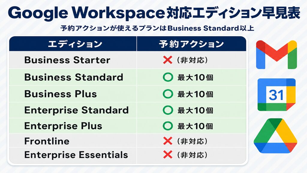 Google Workspace Gemini予約アクション対応エディション早見表(Business Standard以上)