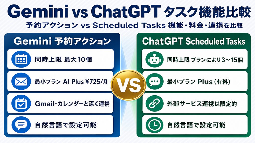Gemini予約アクションとChatGPT Scheduled Tasksの機能・料金・連携比較表