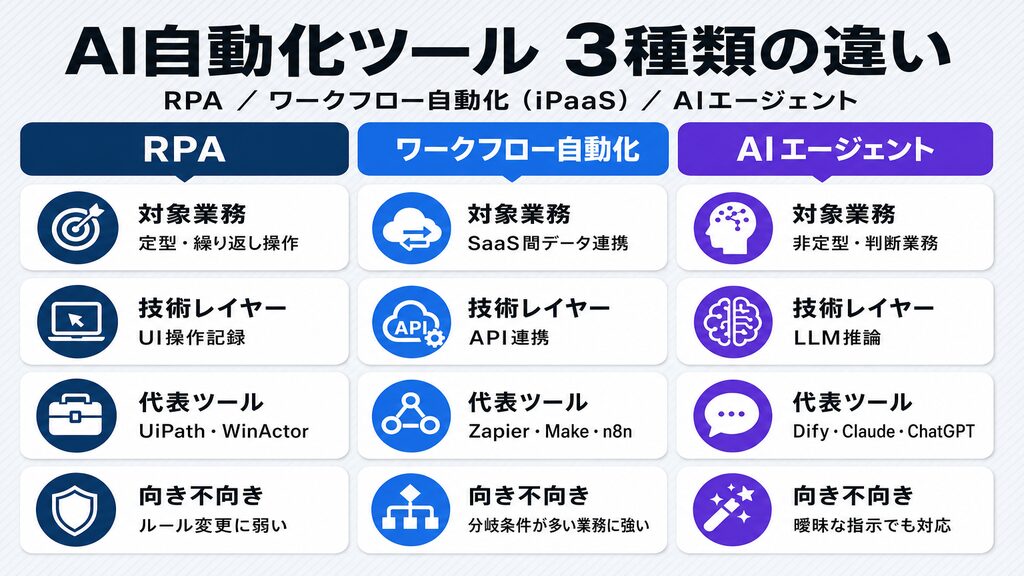 RPA・ワークフロー自動化・AIエージェントの3種類の違いを比較するマトリクス図