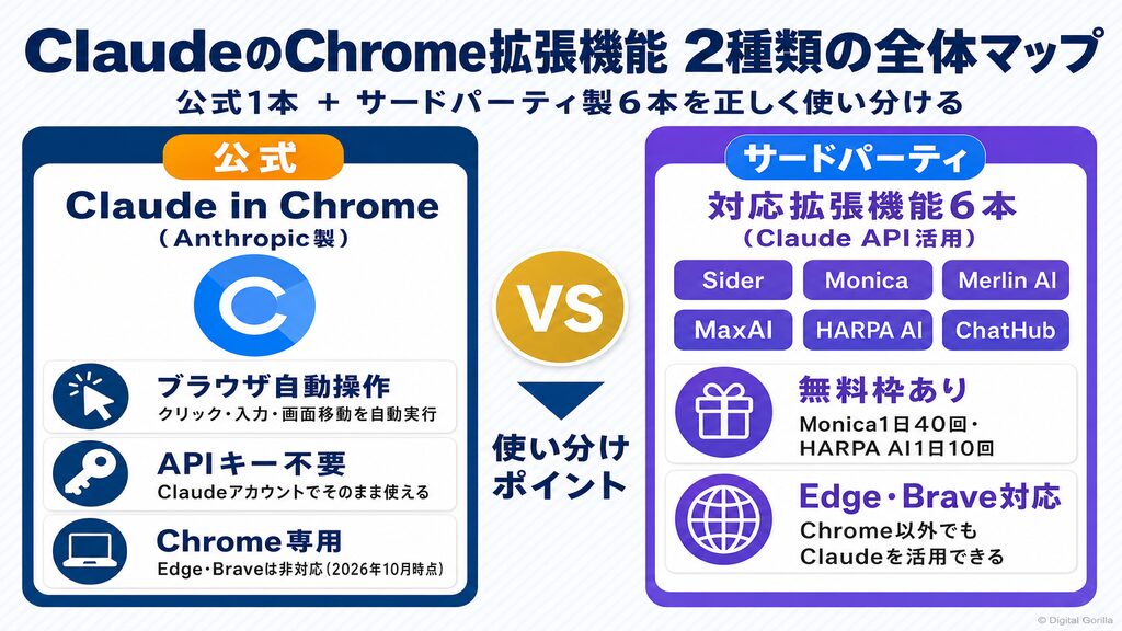 ClaudeのChrome拡張機能2種類の全体マップ（公式Claude in ChromeとサードパーティChrome拡張機能の使い分け比較）