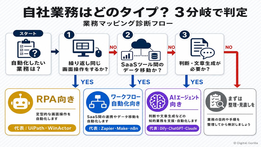 自社業務がRPA・ワークフロー自動化・AIエージェントのどれに向くか3分岐で判定するフローチャート