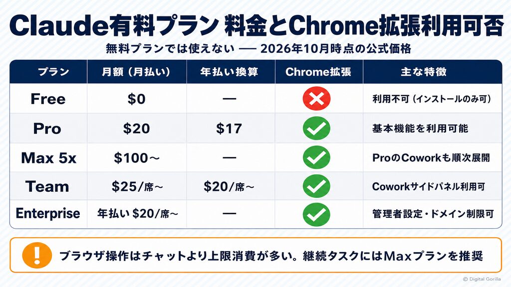 Claude有料プラン4種の料金とChrome拡張機能利用可否一覧表（Free・Pro・Max・Team・Enterprise）