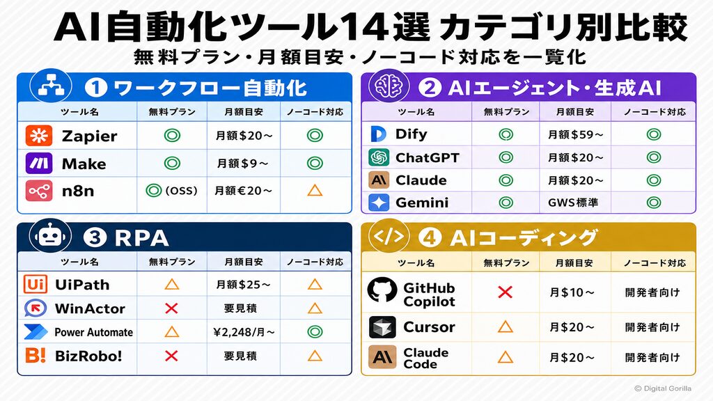 AI自動化ツール14選をカテゴリ別に無料プラン・月額目安・ノーコード対応で比較した一覧表