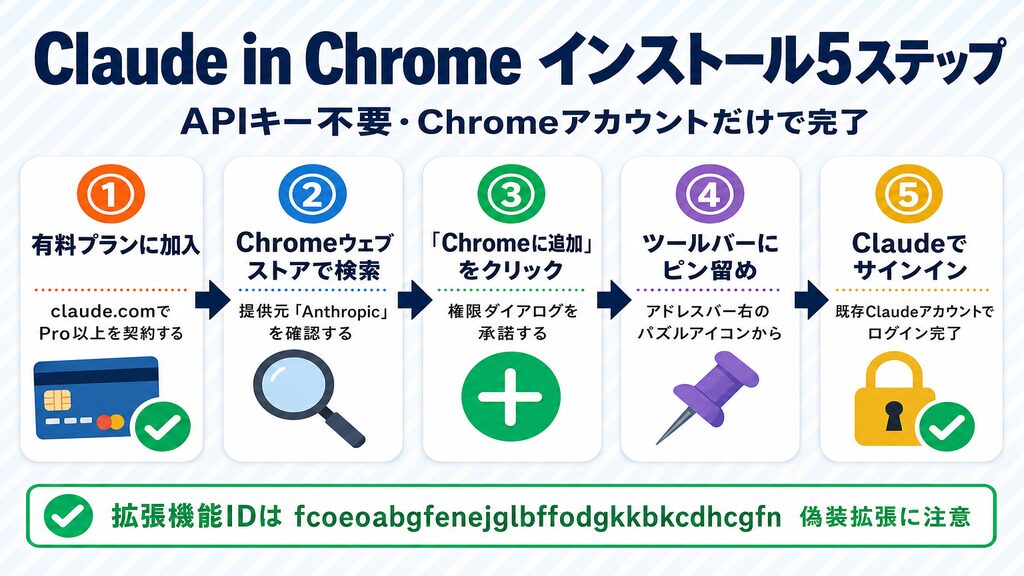 Claude in ChromeのインストールからサインインまでのSTEP5フロー図（有料プラン加入からChromeへの追加・ピン留め・サインインまで）