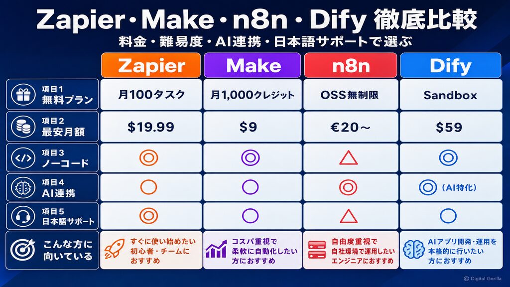 Zapier・Make・n8n・Difyを料金・難易度・AI連携・日本語サポートで比較した詳細マトリクス
