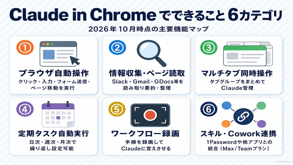 Claude in Chromeでできること6カテゴリの機能一覧マップ（ブラウザ自動操作・情報収集・マルチタブ・定期タスク・ワークフロー録画・スキル連携）
