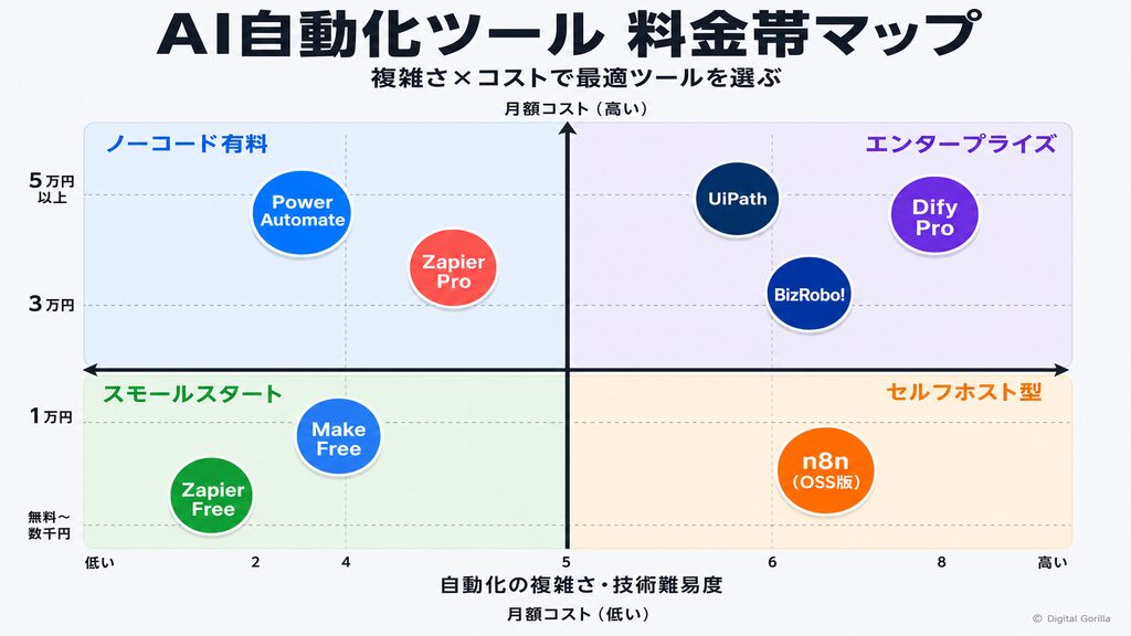 AI自動化ツールの料金帯を複雑さとコストの2軸で配置した料金帯マップ