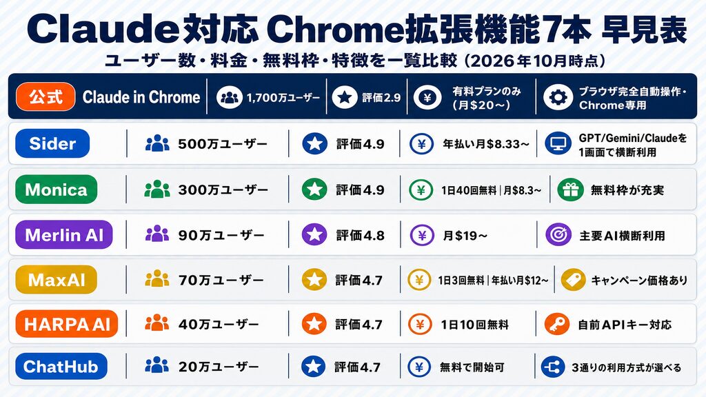 Claude対応Chrome拡張機能7本の早見表（ユーザー数・評価・料金・無料枠・特徴の一覧比較）