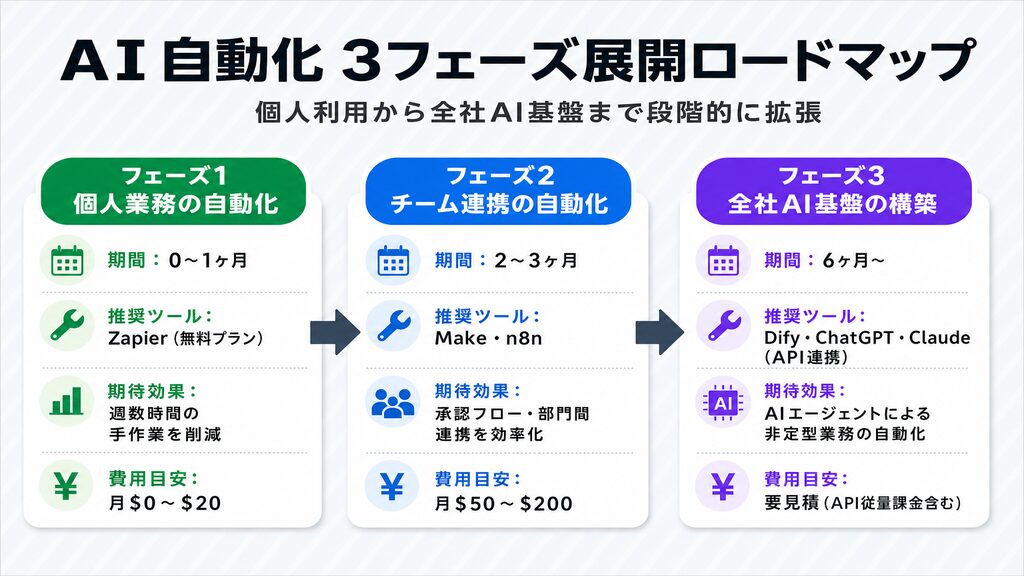 AI自動化を個人利用から全社AI基盤まで段階的に拡張する3フェーズロードマップ