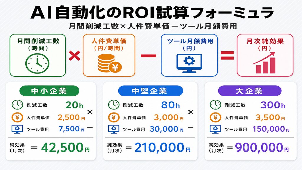 AI自動化のROI試算フォーミュラと中小・中堅・大企業3パターンの試算結果