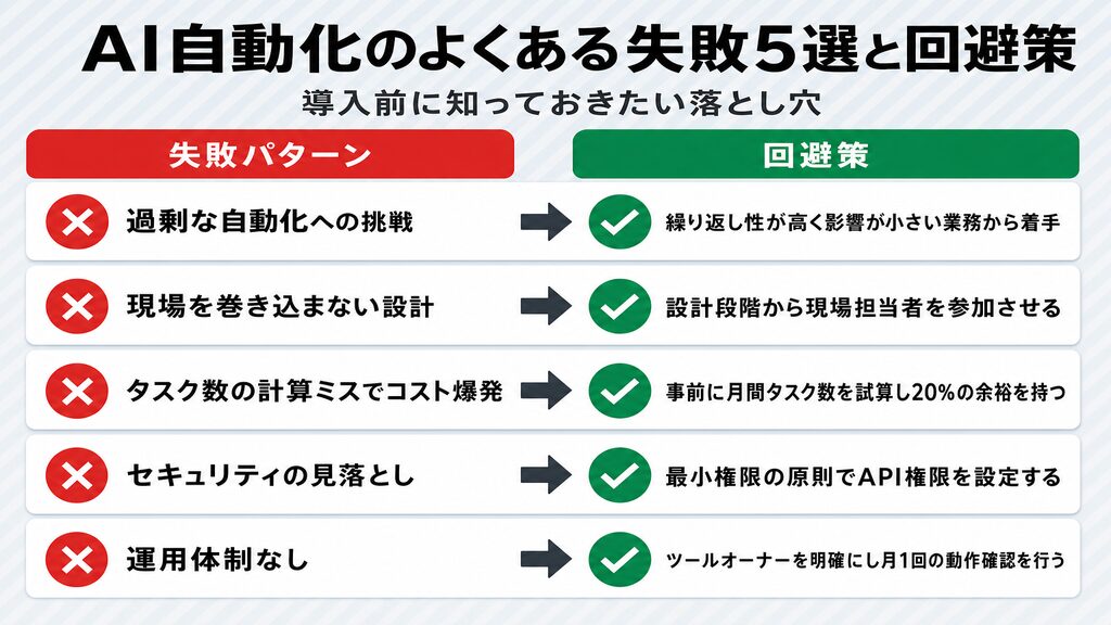 AI自動化導入でよくある失敗5パターンと回避策を2列で対応させた表
