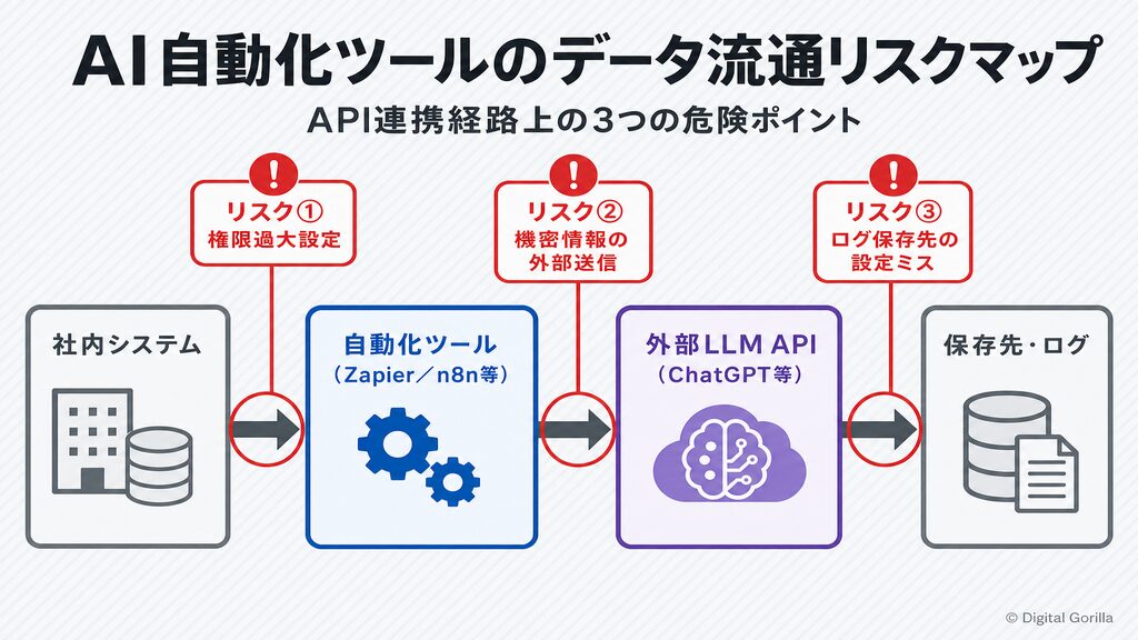 AI自動化ツールのAPI連携経路上のデータ流通リスクを可視化したアーキテクチャ図