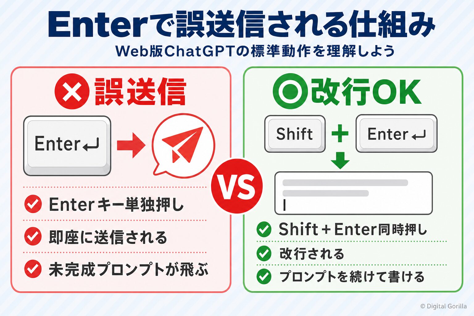 ChatGPTでEnterを押すと誤送信される仕組みとShift+Enterで改行する方法の対比図