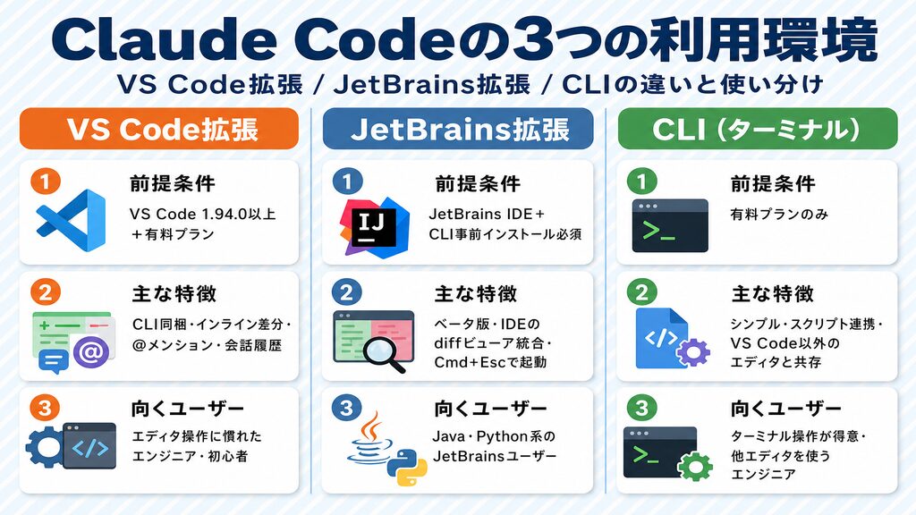 Claude Codeの3つの利用環境（VS Code拡張・JetBrains・CLIの比較表）