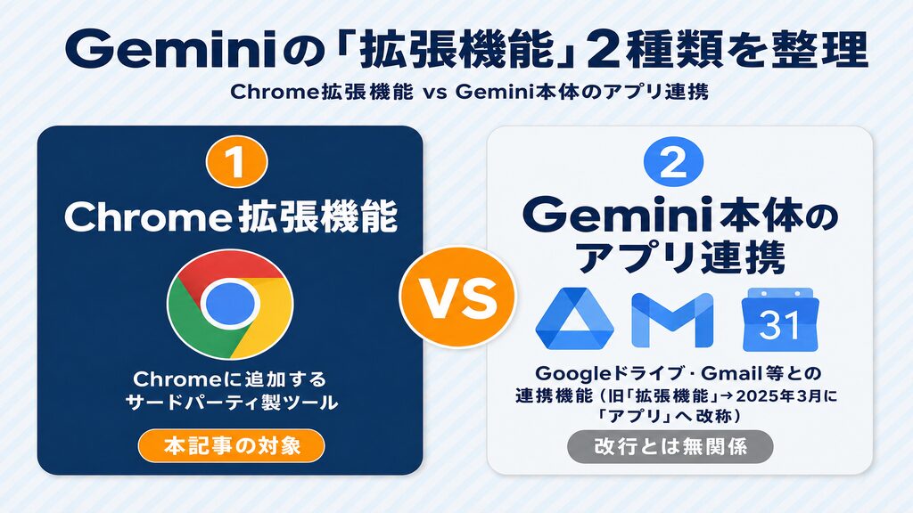 GeminiのChrome拡張機能とアプリ連携の2種類を比較した図解