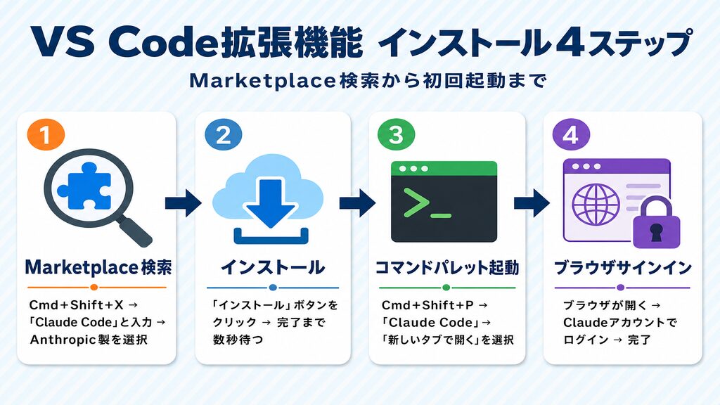 VS Code拡張機能のインストールから初回起動まで4ステップのフロー図