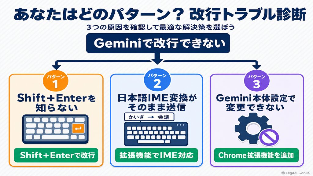Gemini改行トラブルの3つの原因と解決策を示す診断フロー図