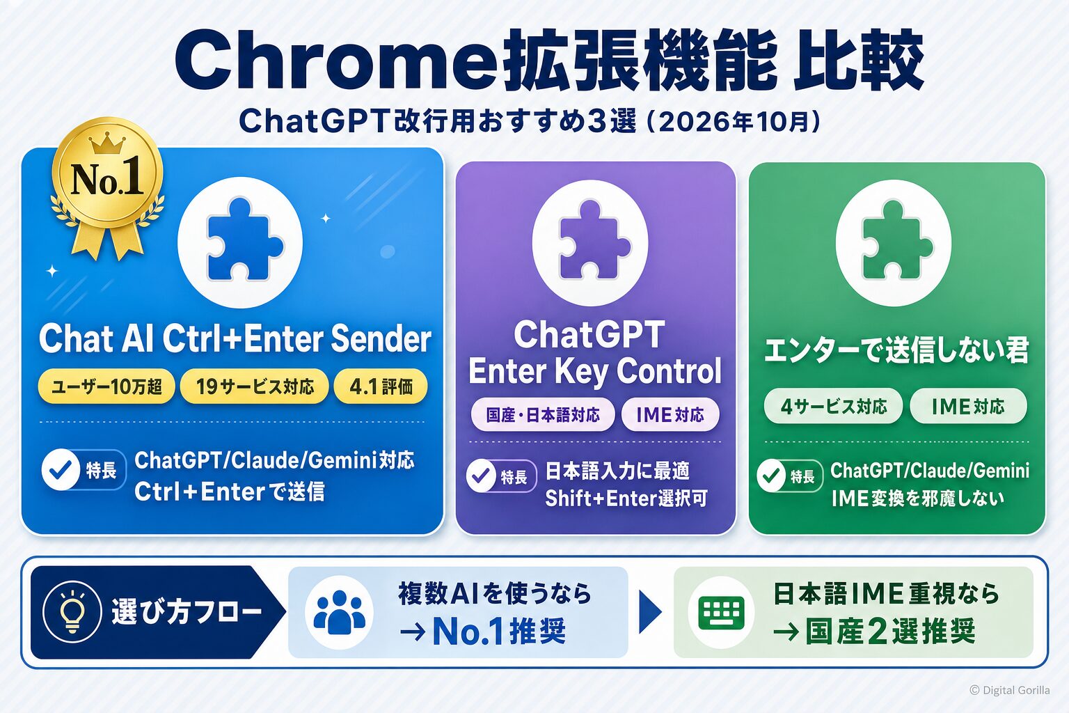 ChatGPT改行用Chrome拡張機能おすすめ3選の比較ビジュアル（2026年10月最新）