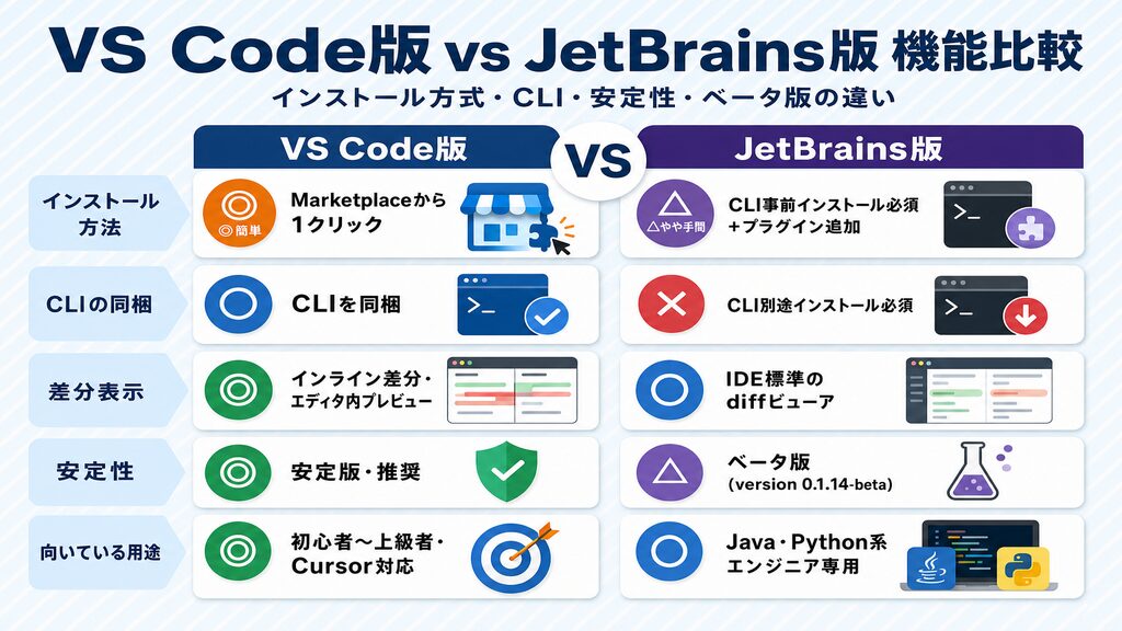 Claude Code VS Code版とJetBrains版の機能比較表（インストール・CLI・安定性の違い）