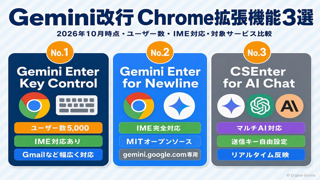 Gemini改行問題を解決するChrome拡張機能3選の比較早見表（ユーザー数・IME対応・対象サービス）