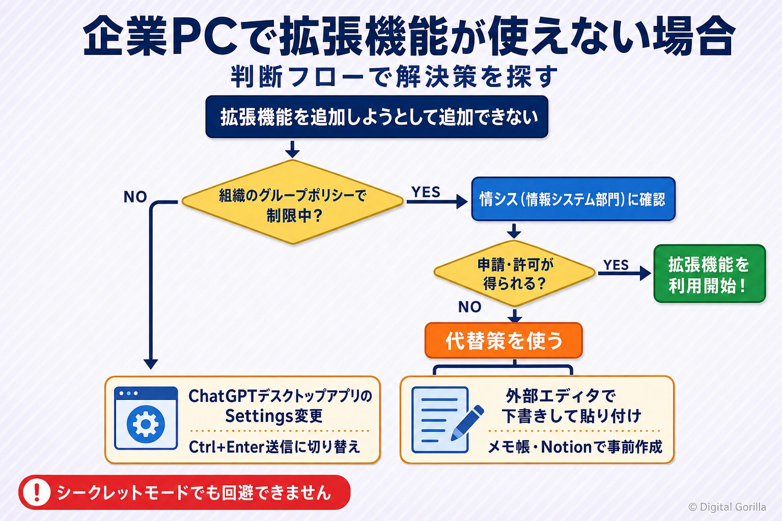 企業PCでChatGPT改行用拡張機能が使えない場合の解決フロー判断ツリー