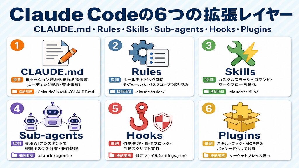 Claude Codeの6つの拡張レイヤー（CLAUDE.md・Rules・Skills・Sub-agents・Hooks・Plugins）カード型図解
