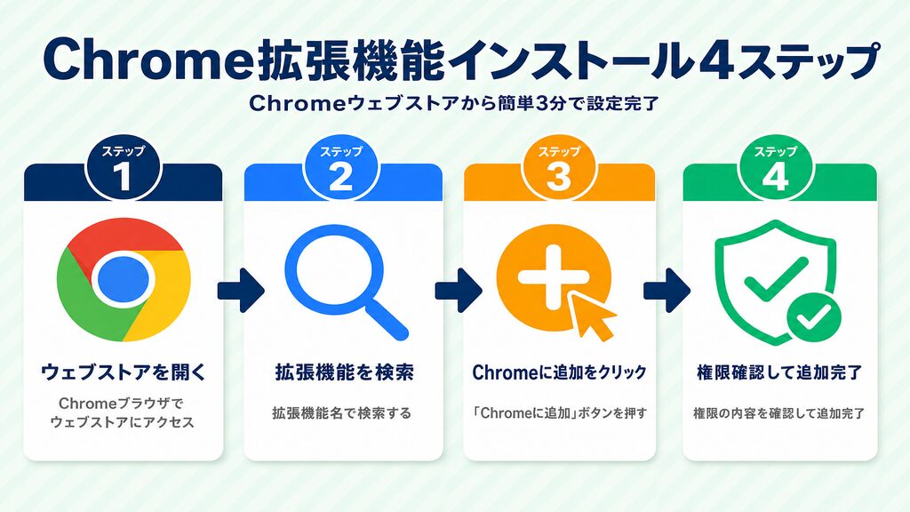 Chrome拡張機能のインストール手順4ステップのフロー図
