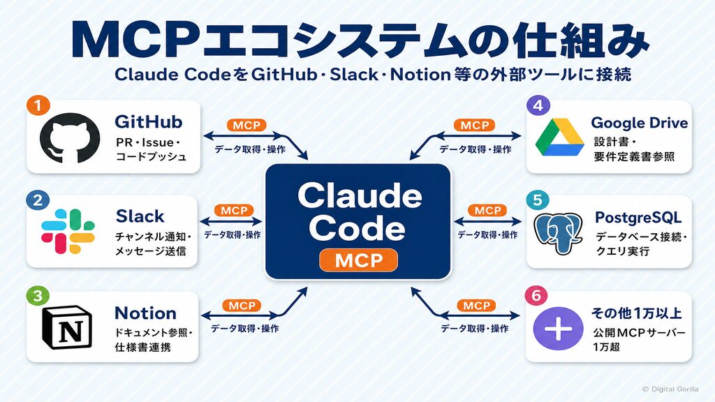 MCPエコシステムの仕組み（Claude CodeとGitHub・Slack・Notion・Google Drive・PostgreSQLの接続フロー図）