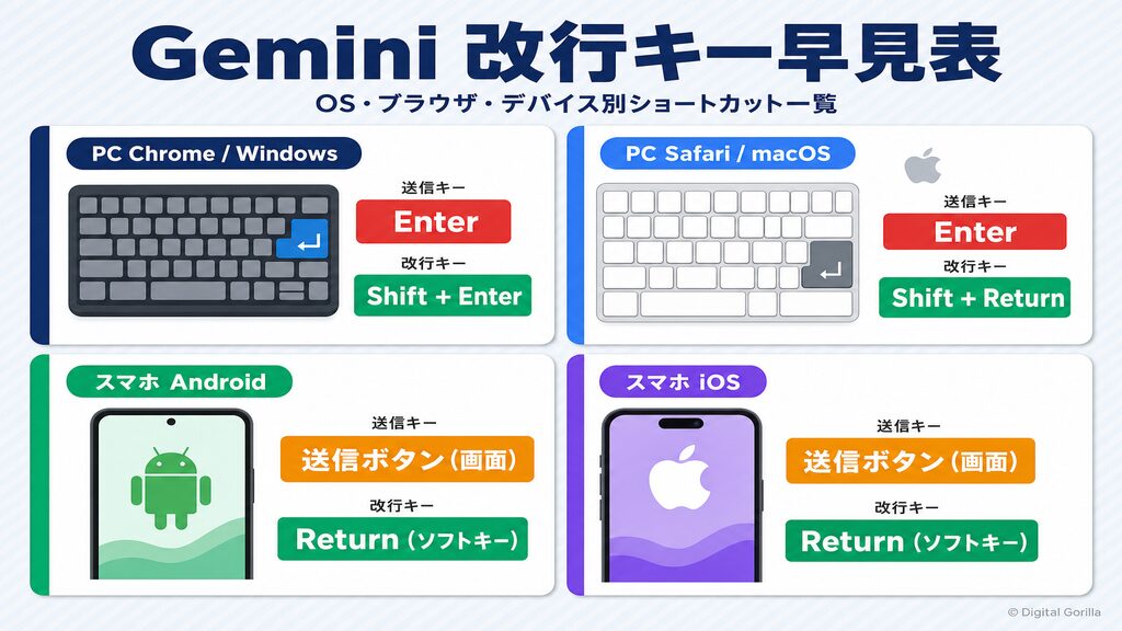 GeminiのOS・ブラウザ・デバイス別の改行キーショートカット早見表