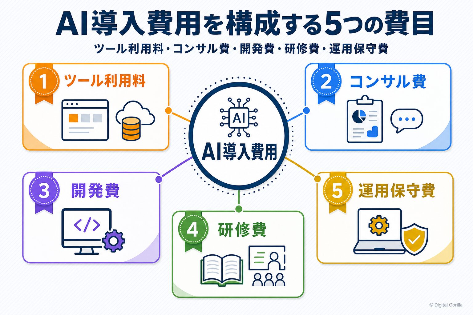 AI導入費用を構成する5つの費目