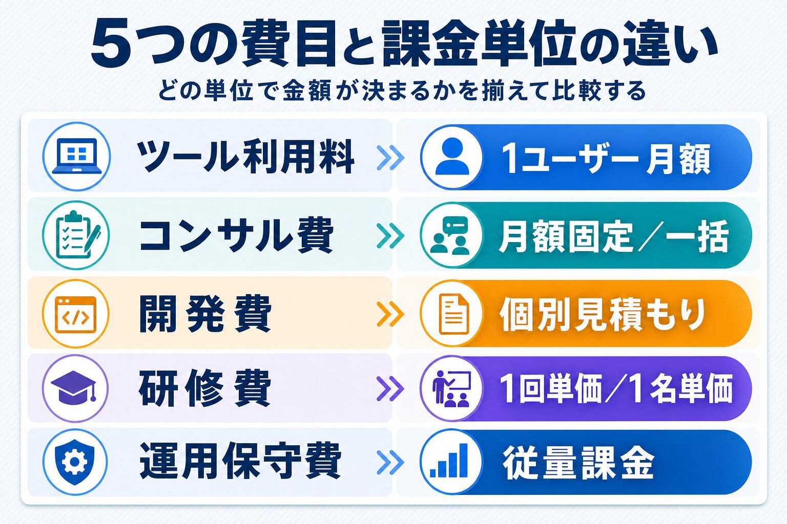AI導入費用の5費目と課金単位の違い