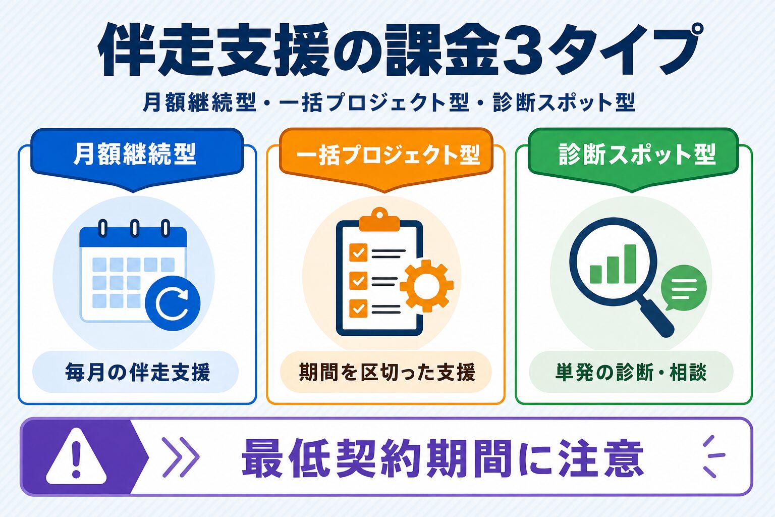 伴走支援費の課金3タイプ