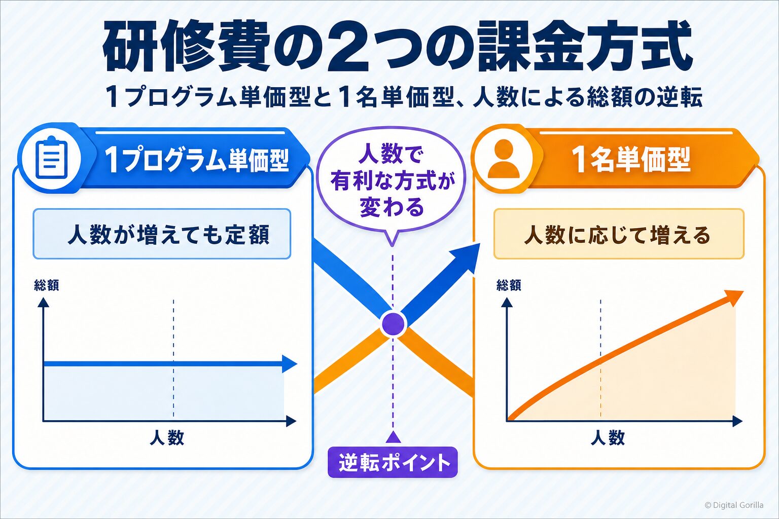研修費の課金方式と人数による総額の変化
