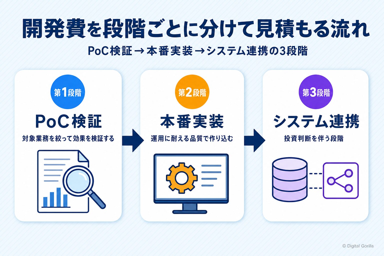 開発費を段階ごとに分けて見積もる流れ