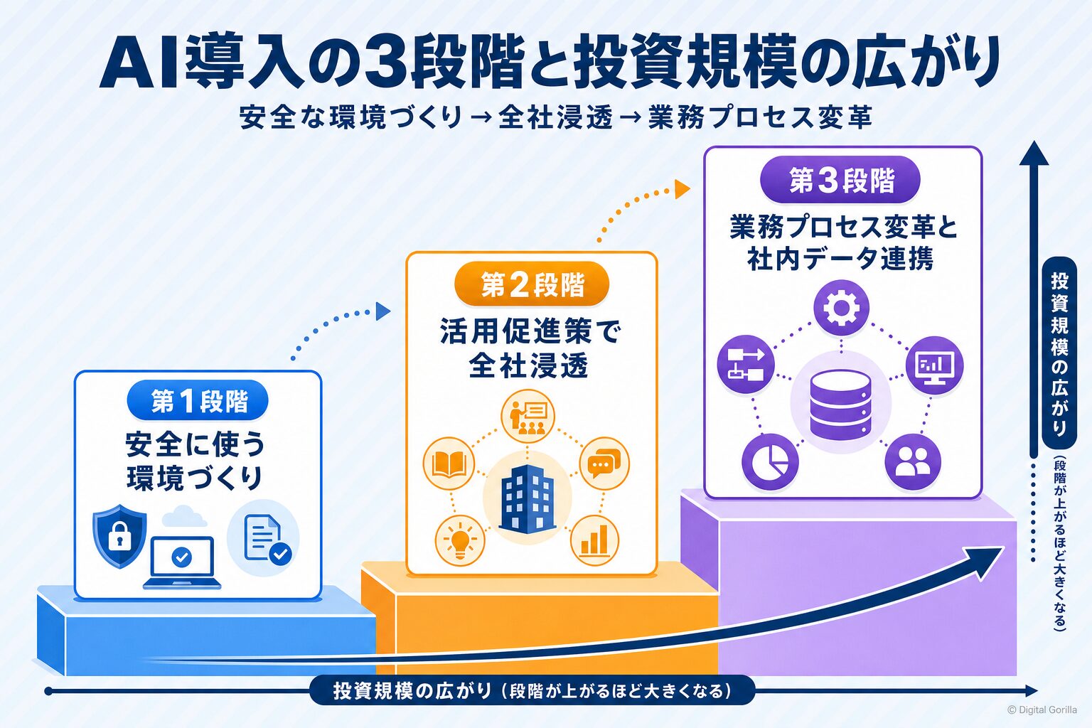 AI導入の3段階と投資規模の広がり