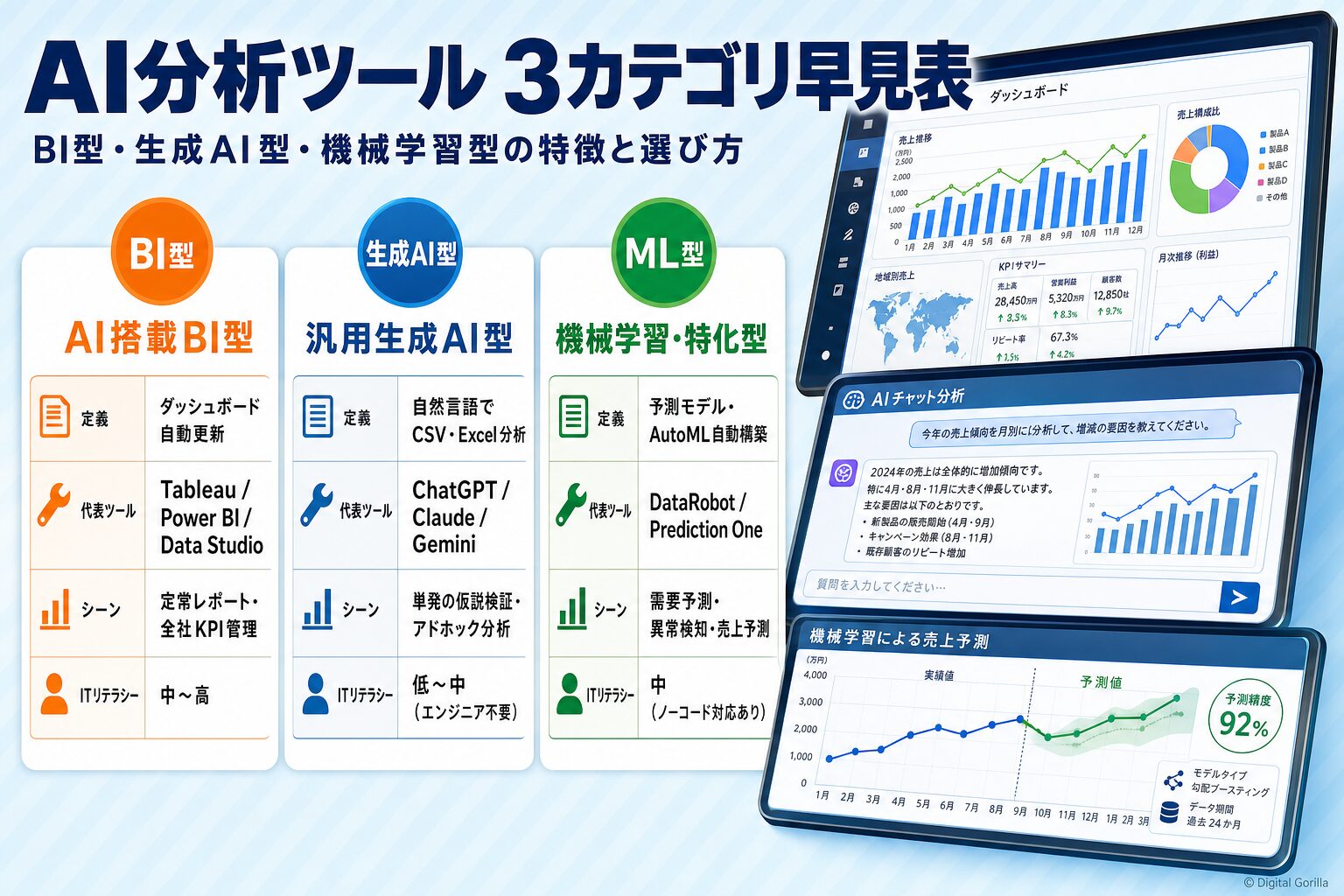 AI分析ツール3カテゴリ（BI型・生成AI型・機械学習型）の特徴と選び方をまとめた比較図