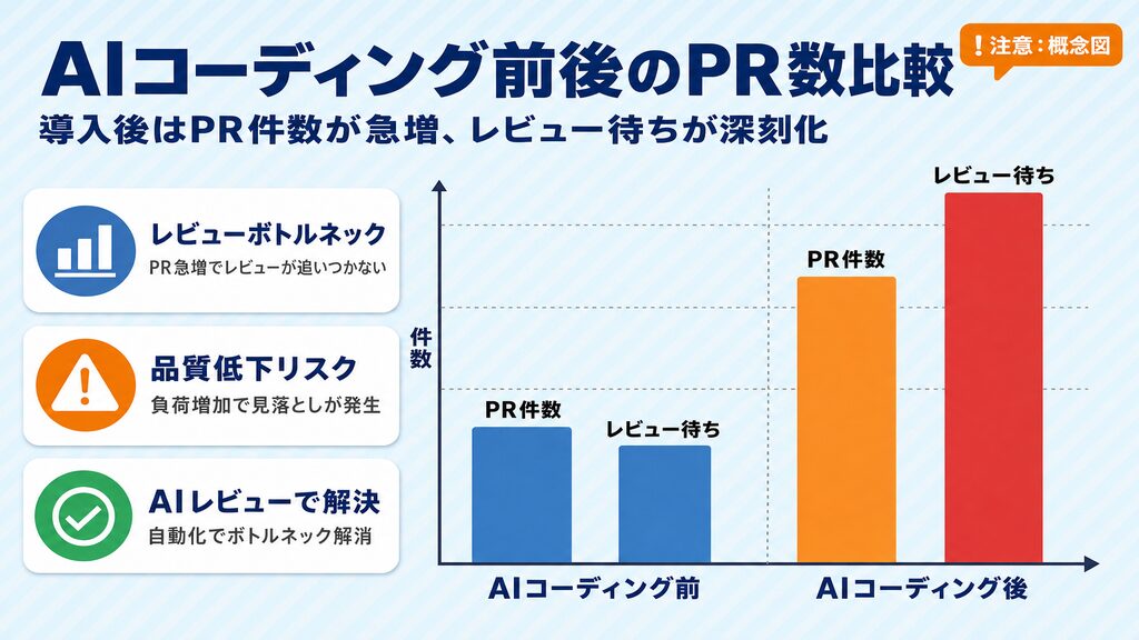 AIコーディング前後のPR数とレビュー待ち件数のBefore/After比較グラフ（コードレビューAIの必要性）