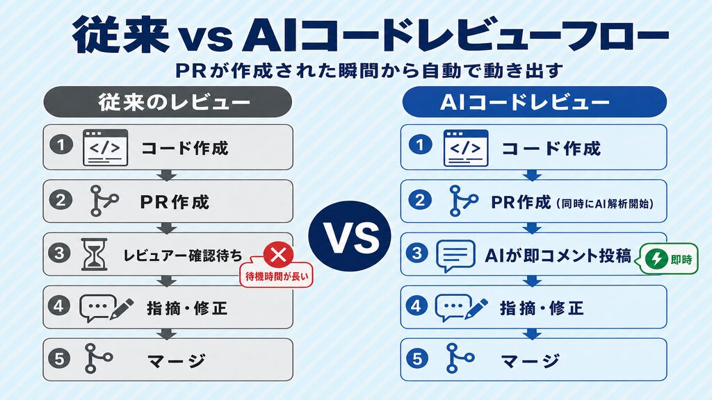 従来のコードレビューフロー vs AIコードレビューフロー比較図