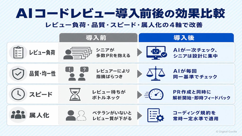 AIコードレビュー導入前後の効果比較（レビュー負荷・品質・スピード・属人化の4軸）