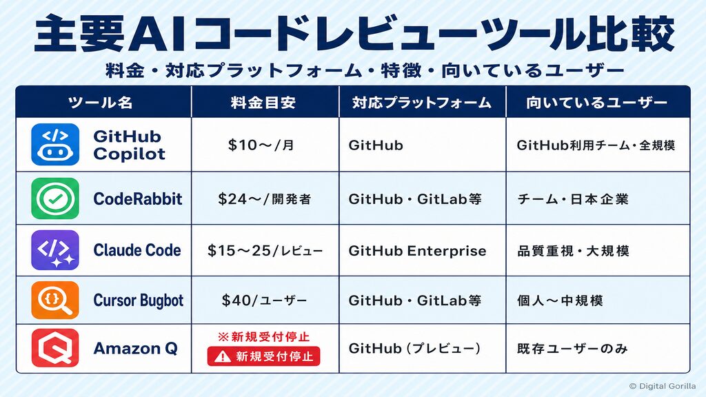 主要AIコードレビューツール5選の料金・対応プラットフォーム・向いているユーザー比較表