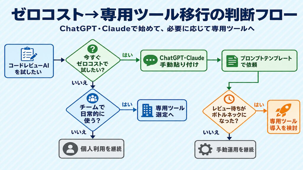 コードレビューAIのゼロコスト（ChatGPT・Claude手動）から専用ツールへの移行判断フロー