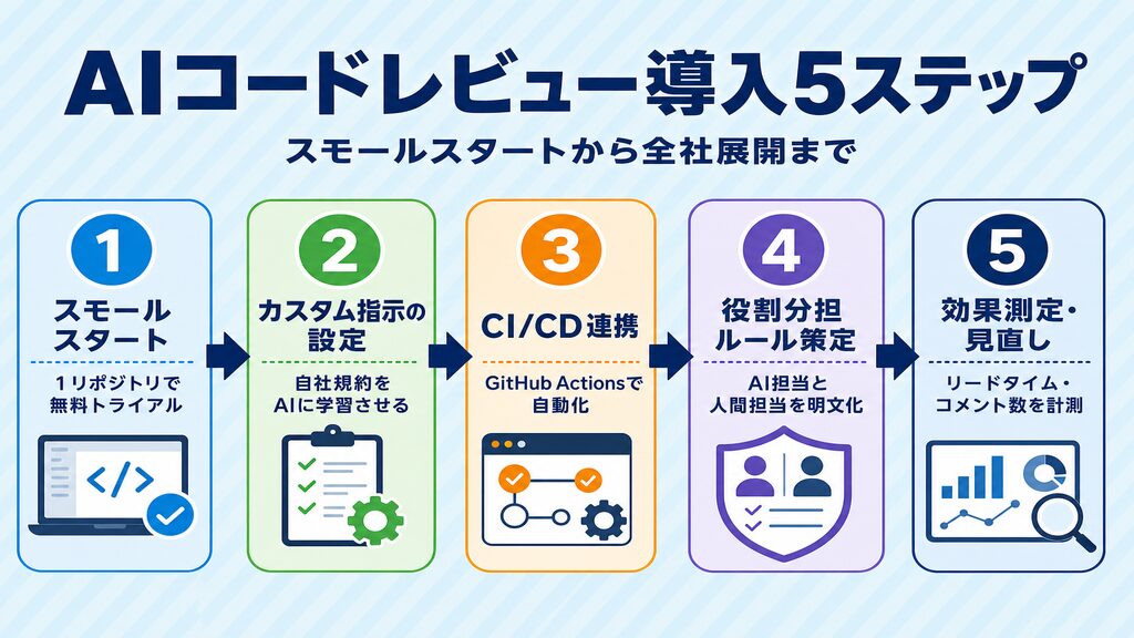 AIコードレビュー導入5ステップ（スモールスタートから全社展開まで）のフロー図