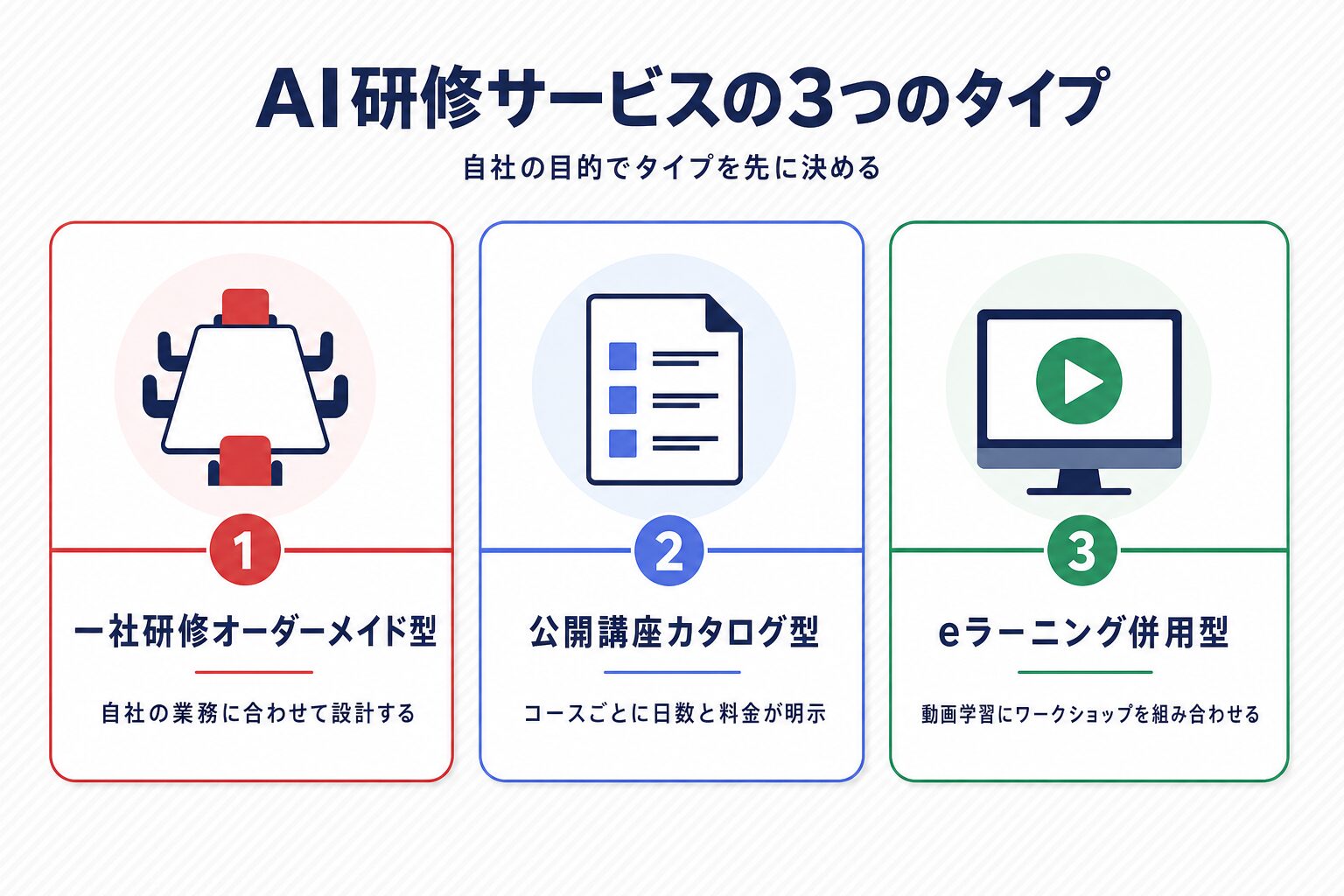 法人向けAI研修会社の3タイプ（一社研修オーダーメイド型・公開講座カタログ型・eラーニングとワークショップ併用型）