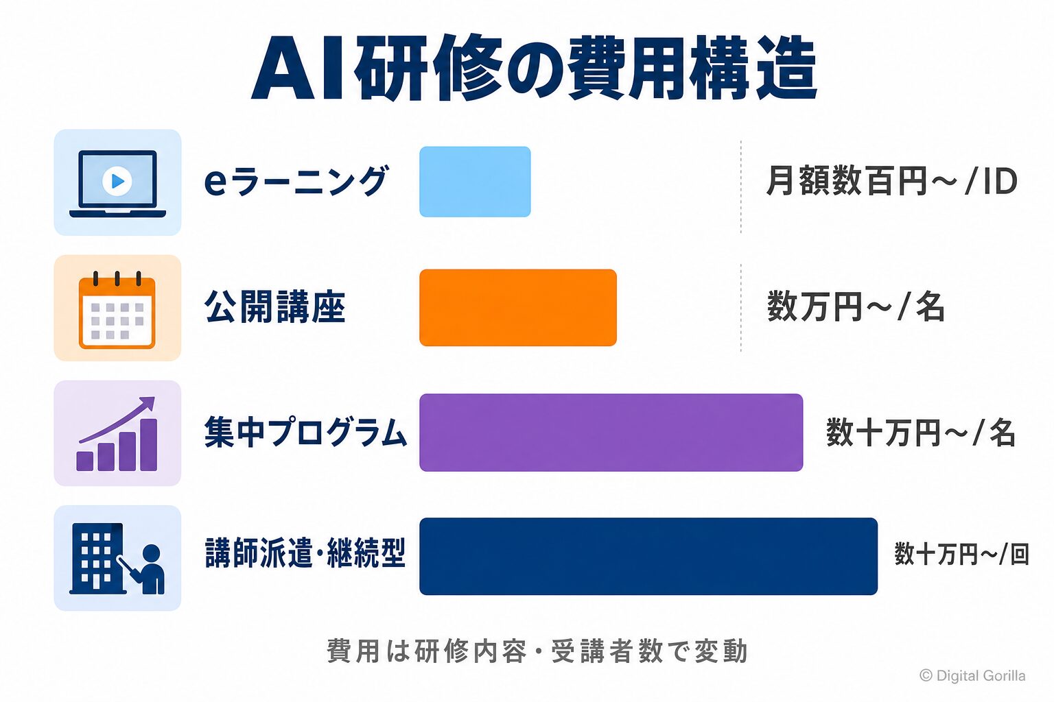 AI研修費用の内訳（研修実施費・教材作成費・事前ヒアリング工数・AIツール利用料）