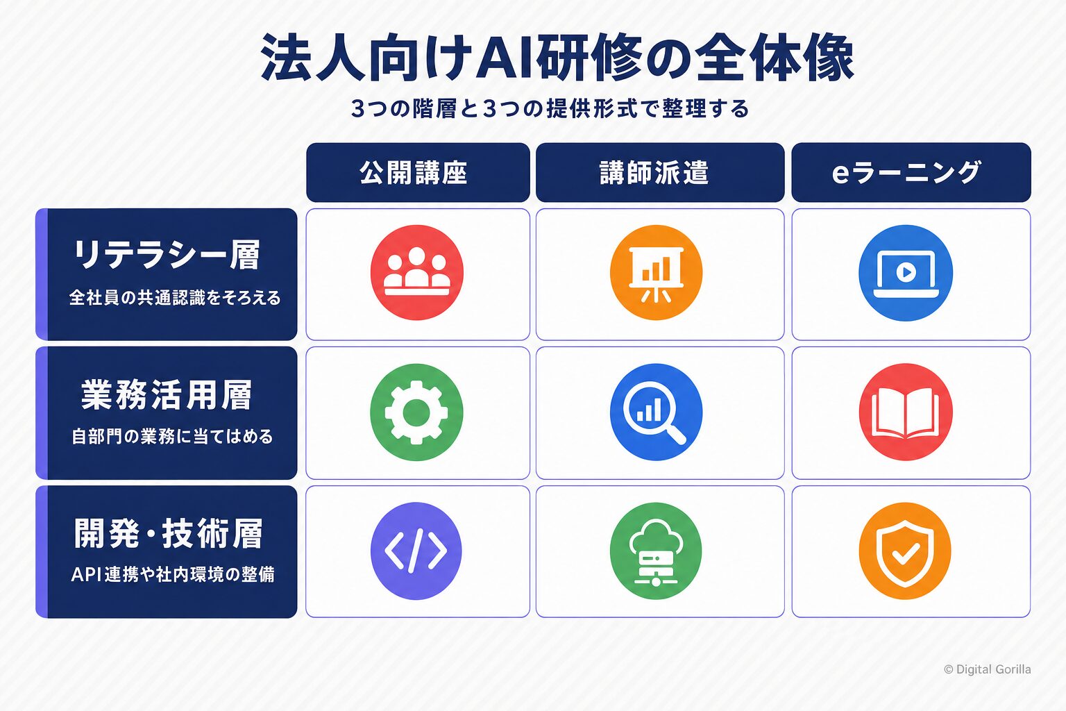 法人向けAI研修の3つの階層（リテラシー・業務活用・開発技術）と3つの提供形式（公開講座・講師派遣・eラーニング）